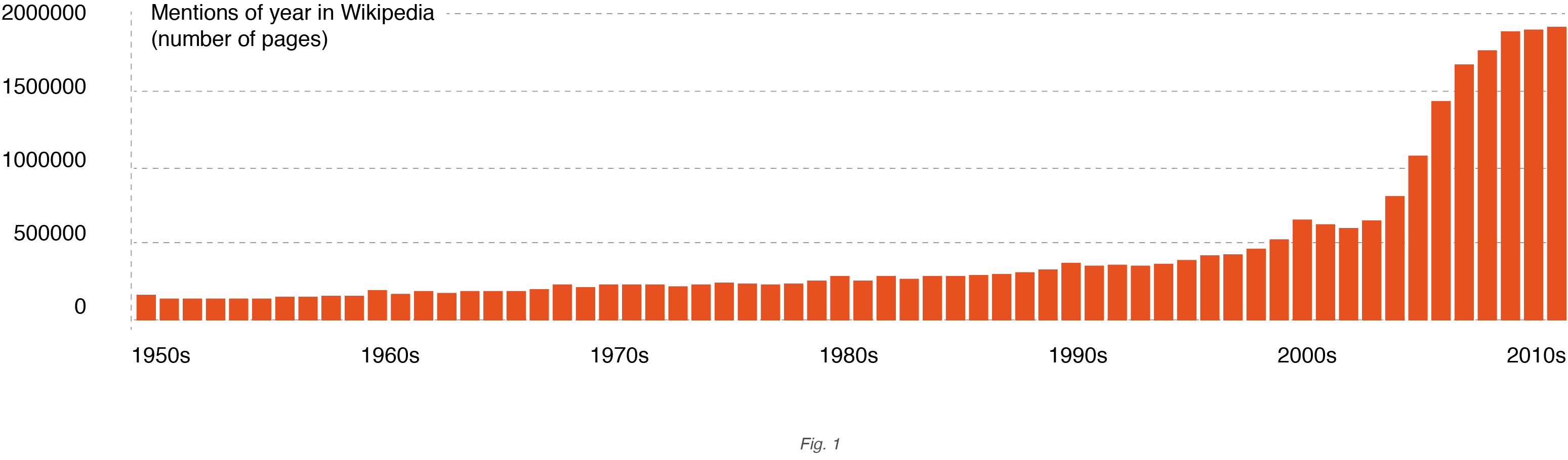 Grafico menzioni Wikipedia per anno